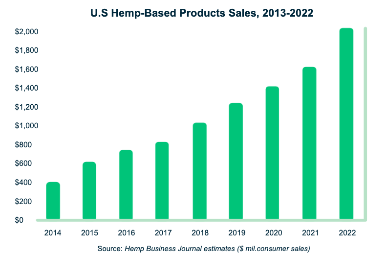 Hemp growth graph