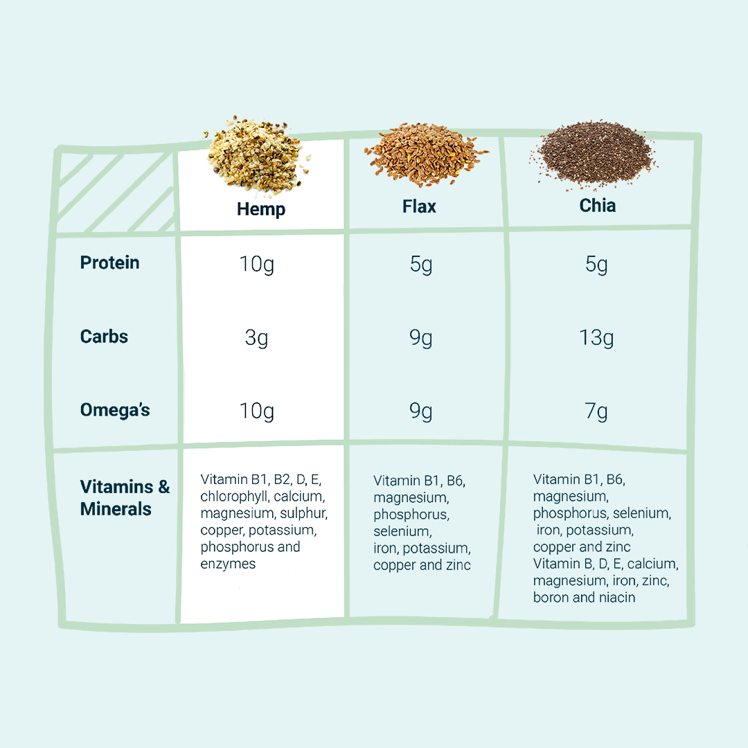 Hemp Flax and Chia Nutritional Information